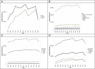 Trends and patterns in pulmonary arterial hypertension-associated hospital admissions among methamphetamine users: a decade-long study